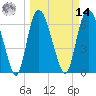 Fort Jackson tide chart for Friday, March 14, 2025