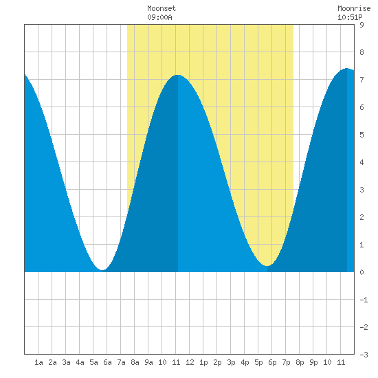 Fort Jackson tide chart for Monday, March 17, 2025