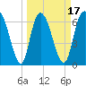 Fort Jackson tide chart for Monday, March 17, 2025