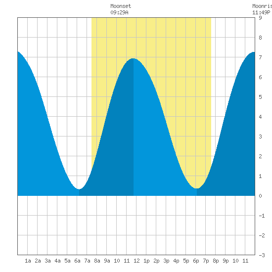 Fort Jackson tide chart for Tuesday, March 18, 2025