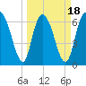 Fort Jackson tide chart for Tuesday, March 18, 2025
