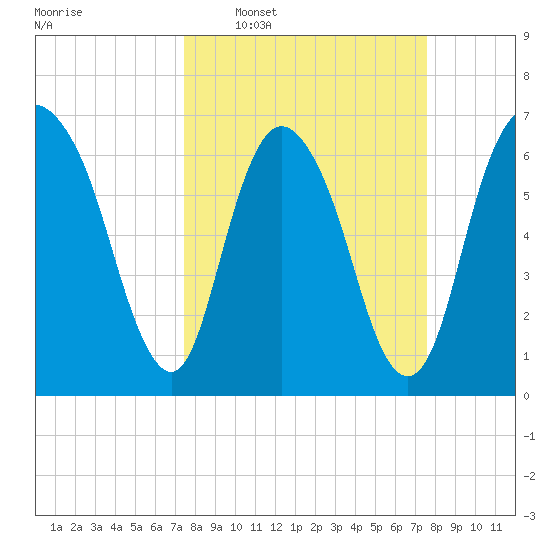 Fort Jackson tide chart for Wednesday, March 19, 2025