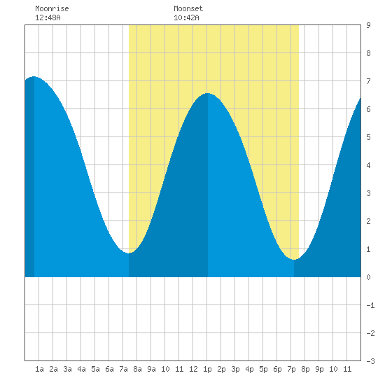 Fort Jackson tide chart for Thursday, March 20, 2025