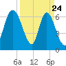 Fort Jackson tide chart for Monday, March 24, 2025
