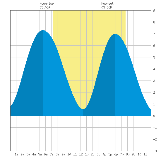 Fort Jackson tide chart for Tuesday, March 25, 2025
