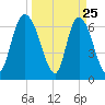 Fort Jackson tide chart for Tuesday, March 25, 2025