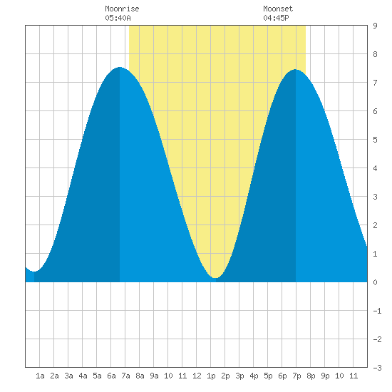 Fort Jackson tide chart for Wednesday, March 26, 2025