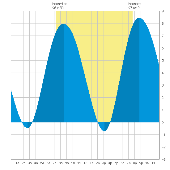 Fort Jackson tide chart for Friday, March 28, 2025