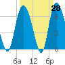 Fort Jackson tide chart for Friday, March 28, 2025