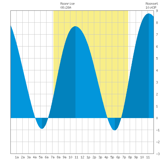 Fort Jackson tide chart for Monday, March 31, 2025