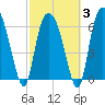 Fort Jackson tide chart for Monday, March 3, 2025