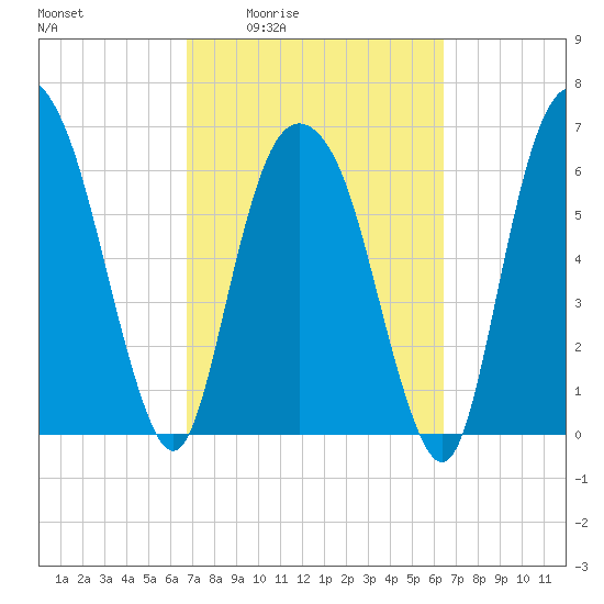 Fort Jackson tide chart for Tuesday, March 4, 2025