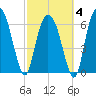 Fort Jackson tide chart for Tuesday, March 4, 2025
