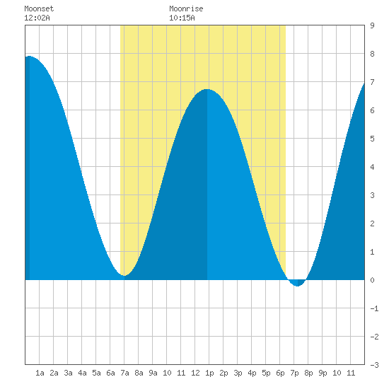 Fort Jackson tide chart for Wednesday, March 5, 2025