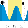 Fort Jackson tide chart for Thursday, March 6, 2025