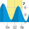 Fort Jackson tide chart for Friday, March 7, 2025