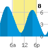 Fort Jackson tide chart for Saturday, March 8, 2025