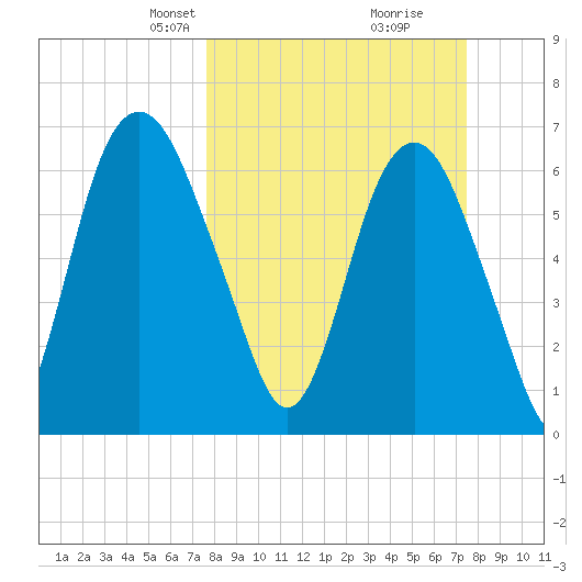 Fort Jackson tide chart for Sunday, March 9, 2025