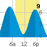 Fort Jackson tide chart for Sunday, March 9, 2025