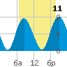 Fort Jackson tide chart for Friday, April 11, 2025