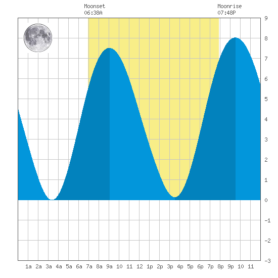 Fort Jackson tide chart for Saturday, April 12, 2025
