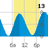 Fort Jackson tide chart for Sunday, April 13, 2025