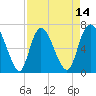 Fort Jackson tide chart for Monday, April 14, 2025