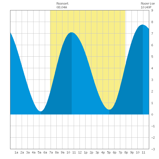Fort Jackson tide chart for Tuesday, April 15, 2025