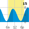 Fort Jackson tide chart for Tuesday, April 15, 2025