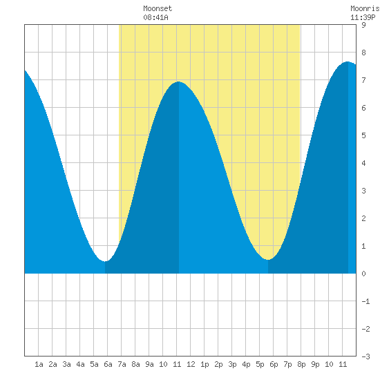 Fort Jackson tide chart for Wednesday, April 16, 2025