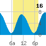 Fort Jackson tide chart for Wednesday, April 16, 2025