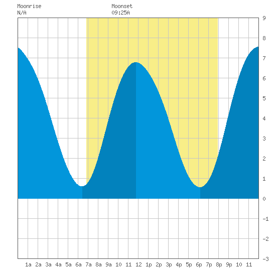 Fort Jackson tide chart for Thursday, April 17, 2025