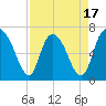 Fort Jackson tide chart for Thursday, April 17, 2025