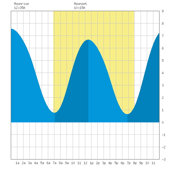 Fort Jackson tide chart for Friday, April 18, 2025
