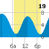 Fort Jackson tide chart for Saturday, April 19, 2025