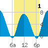 Fort Jackson tide chart for Tuesday, April 1, 2025