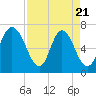Fort Jackson tide chart for Monday, April 21, 2025