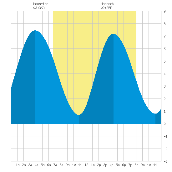 Fort Jackson tide chart for Tuesday, April 22, 2025