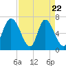 Fort Jackson tide chart for Tuesday, April 22, 2025