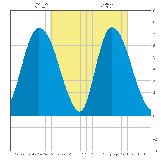 Fort Jackson tide chart for Wednesday, April 23, 2025