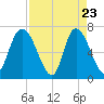 Fort Jackson tide chart for Wednesday, April 23, 2025
