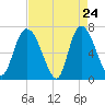 Fort Jackson tide chart for Thursday, April 24, 2025