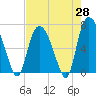 Fort Jackson tide chart for Monday, April 28, 2025