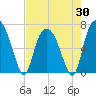 Fort Jackson tide chart for Wednesday, April 30, 2025