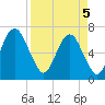 Fort Jackson tide chart for Saturday, April 5, 2025