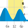 Fort Jackson tide chart for Sunday, April 6, 2025