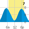 Fort Jackson tide chart for Monday, April 7, 2025