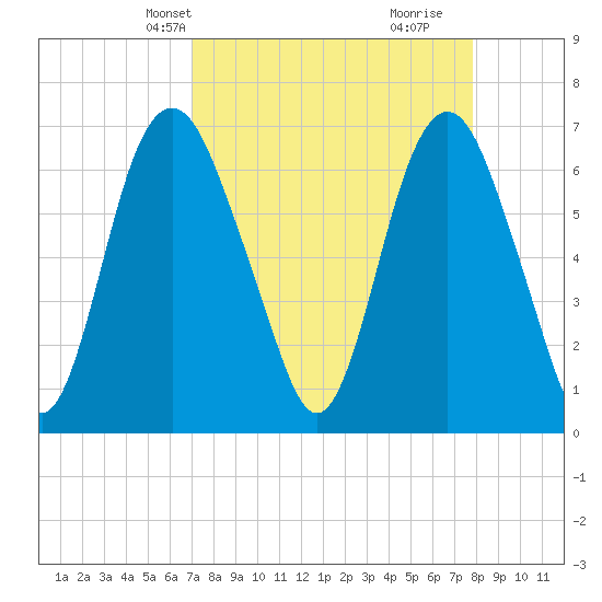 Fort Jackson tide chart for Tuesday, April 8, 2025