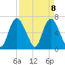 Fort Jackson tide chart for Tuesday, April 8, 2025