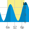 Fort Jackson tide chart for Sunday, May 11, 2025